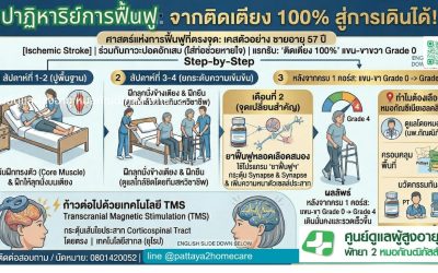 ติดเตียง” สู่ “ก้าวเดิน”: ปาฏิหาริย์แห่งการฟื้นฟูผู้ป่วยหลอดเลือดสมอง (Stroke) ที่หมอกัณซีเนียเฮลท์ ( #กายภาพบำบัด และ #ยาดริปยาบำรุงสมองCereBrlysin)